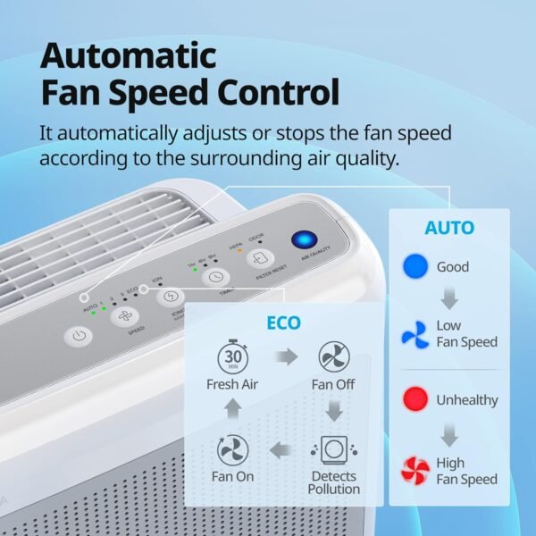 True HEPA Purifier with Air Quality Monitoring, Auto, Timer, Filter Indicator, and Eco Mode, 16.8 x 18.3 x 9.7, White – Bild 18