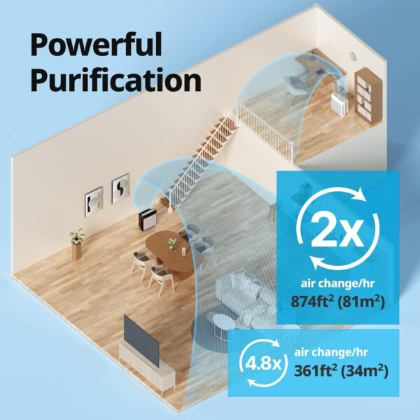 True HEPA Purifier with Air Quality Monitoring, Auto, Timer, Filter Indicator, and Eco Mode, 16.8 x 18.3 x 9.7, White – Bild 15